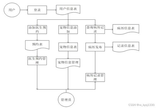 SpringBoot宠物医院管理系统设计与实现——源码84724解析
