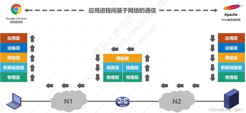 1.6 计算机网络体系结构 计算机系统服务的基石